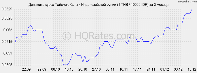�������� ����� ���� � ������������� ����� (1 THB / 10000 IDR) �� 3 ������