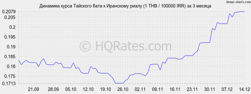       (1 THB / 100000 IRR)  3 