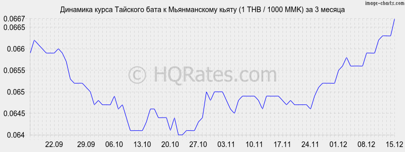 �������� ����� ���� � ������������ ����� (1 THB / 1000 MMK) �� 3 ������