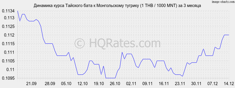 �������� ����� ���� � ������������ ������� (1 THB / 1000 MNT) �� 3 ������