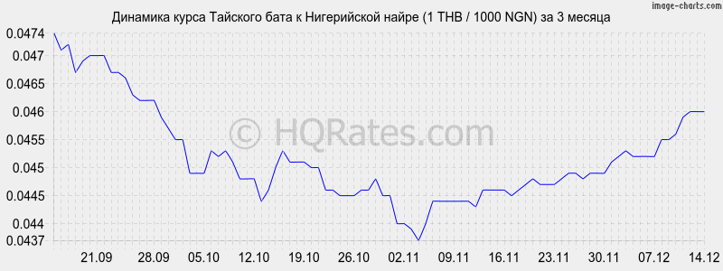�������� ����� ���� � ����������� ����� (1 THB / 1000 NGN) �� 3 ������
