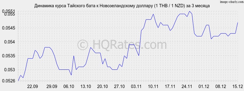 �������� ����� ���� � ��������������� ������� (1 THB / 1 NZD) �� 3 ������