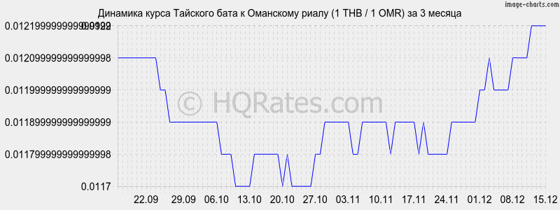 �������� ����� ���� � ��������� ����� (1 THB / 1 OMR) �� 3 ������