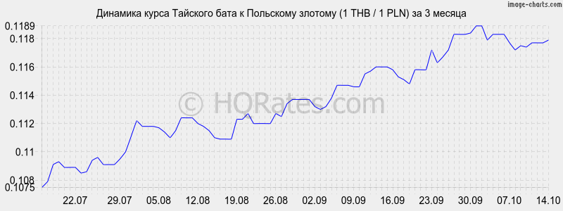      (1 THB / 1 PLN)  3 