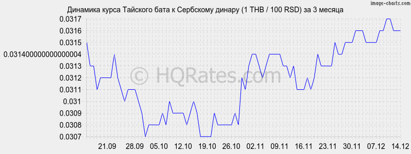 �������� ����� ���� � ��������� ������ (1 THB / 100 RSD) �� 3 ������