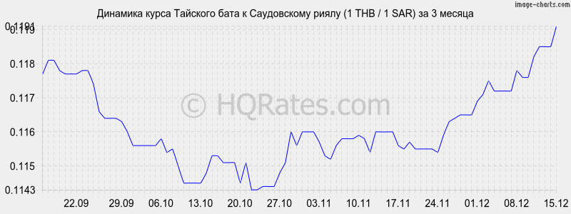 �������� ����� ���� � ����������� ����� (1 THB / 1 SAR) �� 3 ������