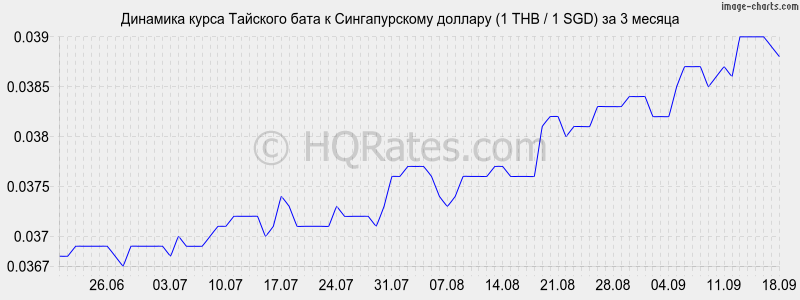 Курс батов к доллару на сегодня