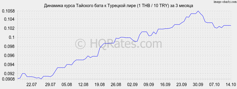       (1 THB / 10 TRY)  3 