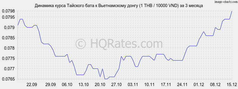 �������� ����� ���� � ������������ ����� (1 THB / 10000 VND) �� 3 ������