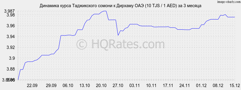 �������� ����� ������ � ������� ��� (10 TJS / 1 AED) �� 3 ������