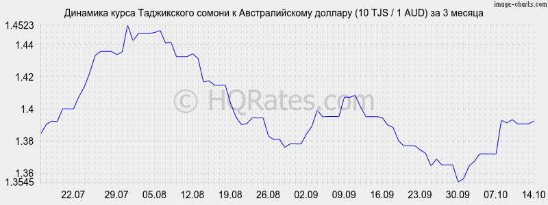 Доллар на сомони на сегодня