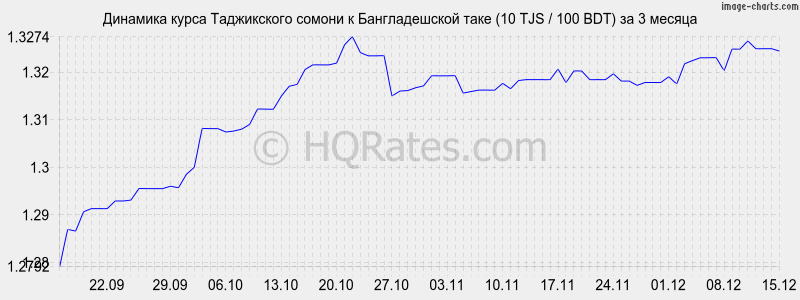 �������� ����� ������ � ������������� ���� (10 TJS / 100 BDT) �� 3 ������