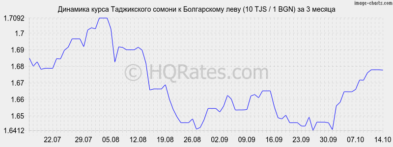      (10 TJS / 1 BGN)  3 
