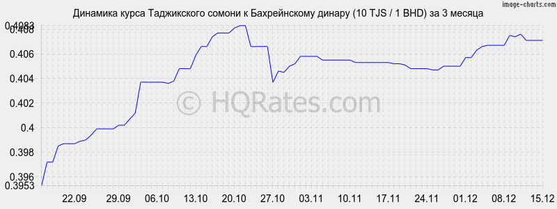 �������� ����� ������ � ������������ ������ (10 TJS / 1 BHD) �� 3 ������