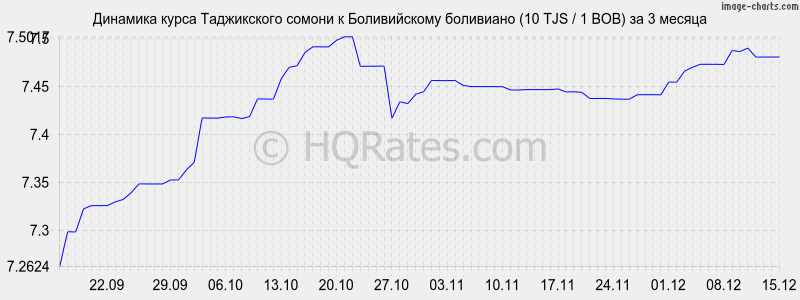 �������� ����� ������ � ������������ ��������� (10 TJS / 1 BOB) �� 3 ������