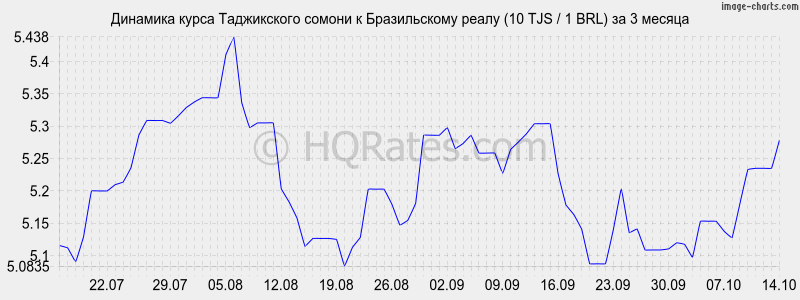      (10 TJS / 1 BRL)  3 