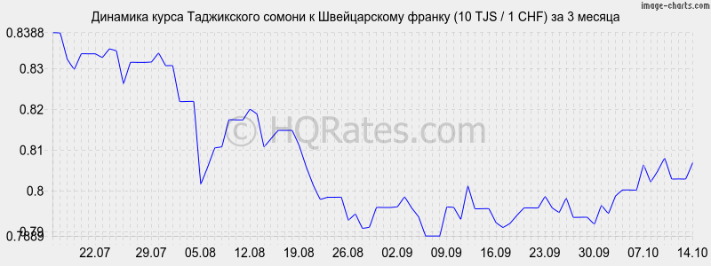       (10 TJS / 1 CHF)  3 