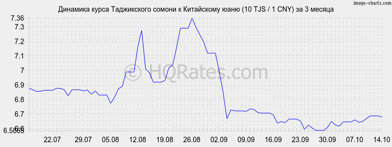      (10 TJS / 1 CNY)  3 