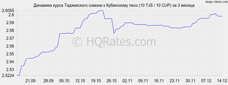 �������� ����� ������ � ���������� ���� (10 TJS / 10 CUP) �� 3 ������