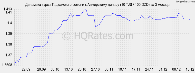 �������� ����� ������ � ���������� ������ (10 TJS / 100 DZD) �� 3 ������