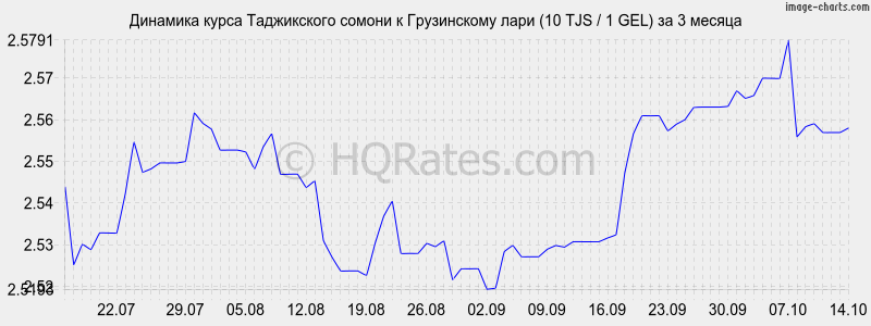      (10 TJS / 1 GEL)  3 