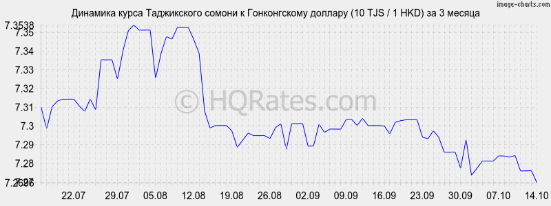       (10 TJS / 1 HKD)  3 