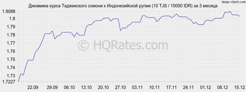�������� ����� ������ � ������������� ����� (10 TJS / 10000 IDR) �� 3 ������