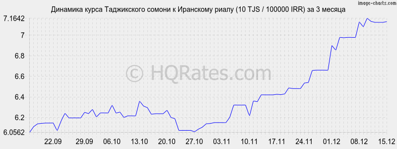 �������� ����� ������ � ��������� ����� (10 TJS / 100000 IRR) �� 3 ������