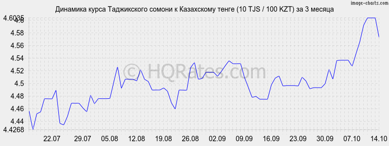      (10 TJS / 100 KZT)  3 