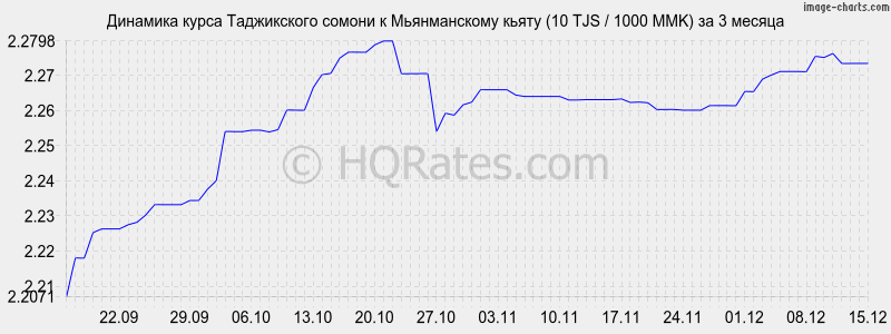 �������� ����� ������ � ������������ ����� (10 TJS / 1000 MMK) �� 3 ������