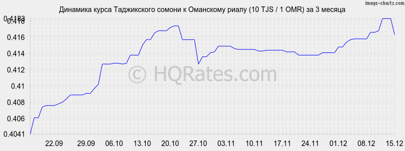 �������� ����� ������ � ��������� ����� (10 TJS / 1 OMR) �� 3 ������