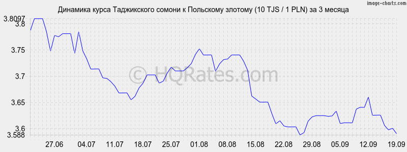 Курс злотого к белорусскому рублю на сегодня