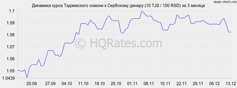 �������� ����� ������ � ��������� ������ (10 TJS / 100 RSD) �� 3 ������