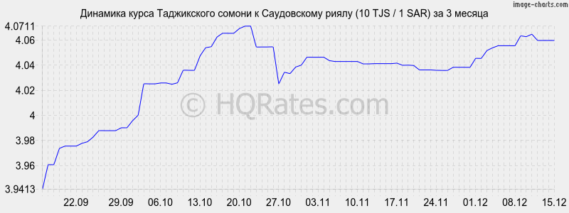 �������� ����� ������ � ����������� ����� (10 TJS / 1 SAR) �� 3 ������