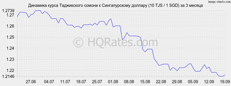 Доллар на сомони