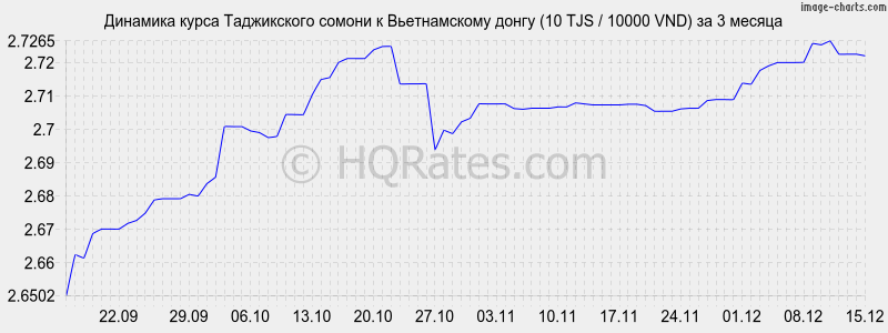 �������� ����� ������ � ������������ ����� (10 TJS / 10000 VND) �� 3 ������
