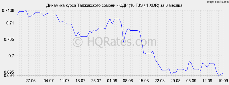 Курс сомони на сегодня