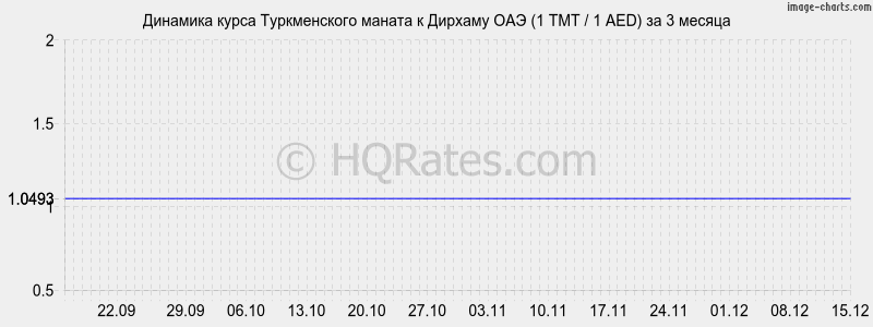 �������� ����� ������������ ������ � ������� ��� (1 TMT / 1 AED) �� 3 ������