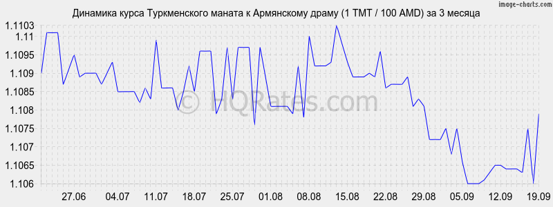 Рубли драмов сегодня