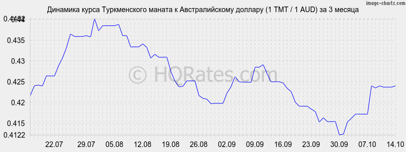        (1 TMT / 1 AUD)  3 