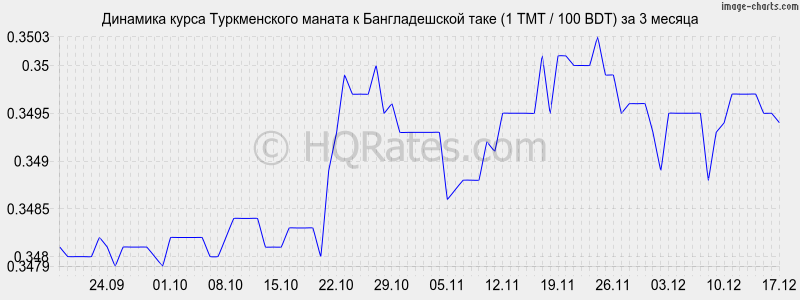 �������� ����� ������������ ������ � ������������� ���� (1 TMT / 100 BDT) �� 3 ������