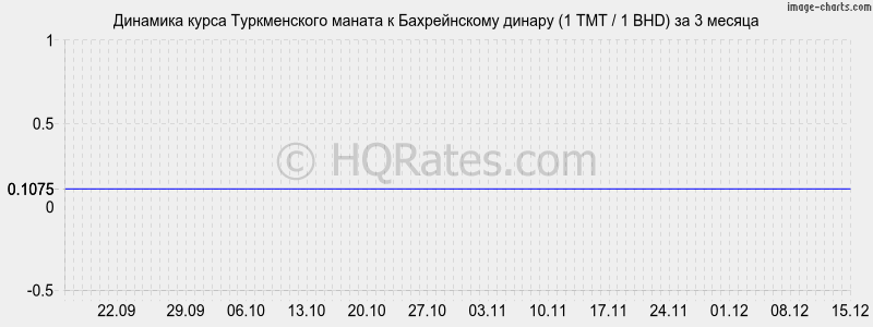 �������� ����� ������������ ������ � ������������ ������ (1 TMT / 1 BHD) �� 3 ������