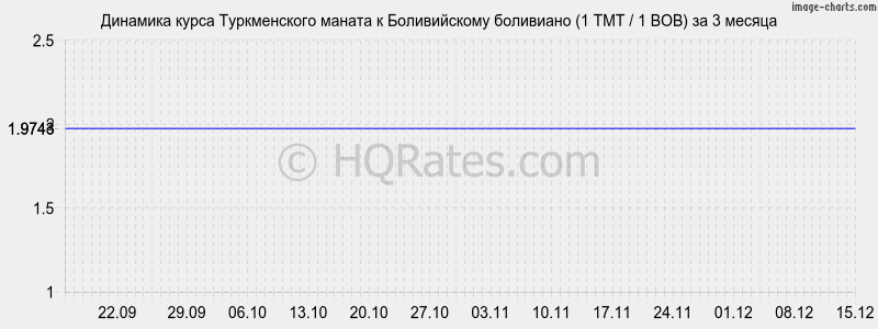 �������� ����� ������������ ������ � ������������ ��������� (1 TMT / 1 BOB) �� 3 ������