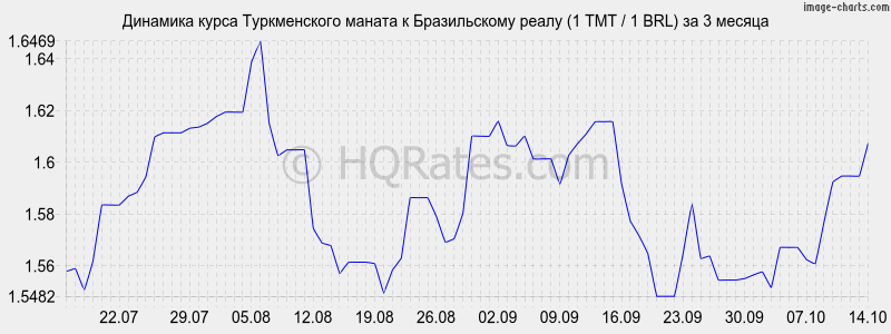       (1 TMT / 1 BRL)  3 