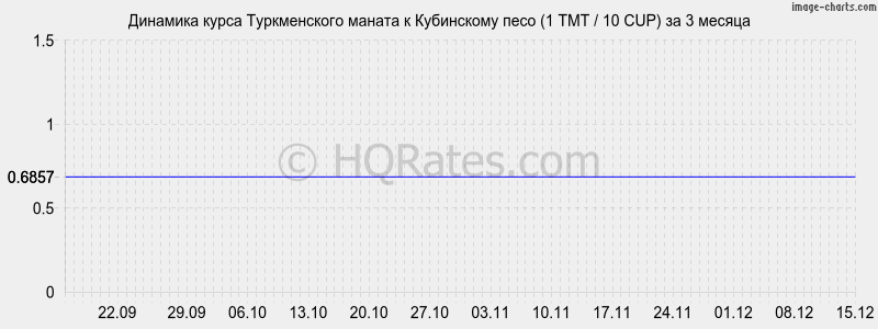 �������� ����� ������������ ������ � ���������� ���� (1 TMT / 10 CUP) �� 3 ������