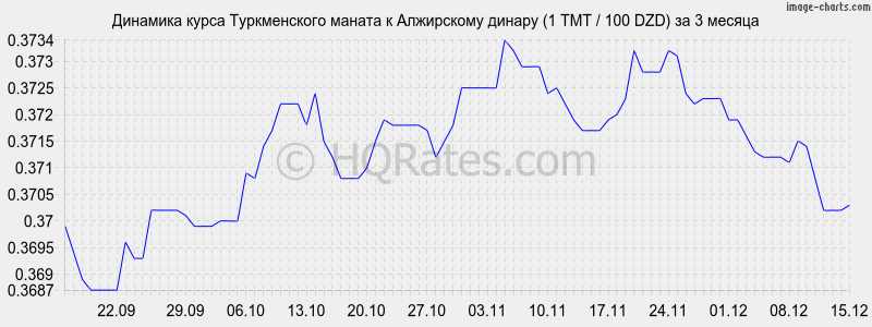 �������� ����� ������������ ������ � ���������� ������ (1 TMT / 100 DZD) �� 3 ������
