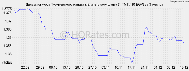�������� ����� ������������ ������ � ����������� ����� (1 TMT / 10 EGP) �� 3 ������