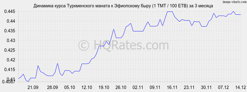 �������� ����� ������������ ������ � ���������� ���� (1 TMT / 100 ETB) �� 3 ������