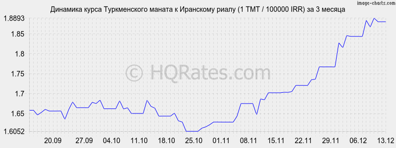 �������� ����� ������������ ������ � ��������� ����� (1 TMT / 100000 IRR) �� 3 ������