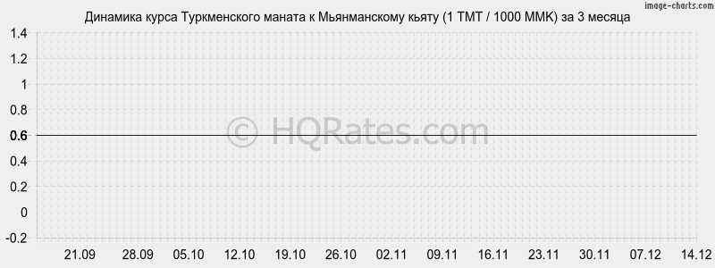 �������� ����� ������������ ������ � ������������ ����� (1 TMT / 1000 MMK) �� 3 ������